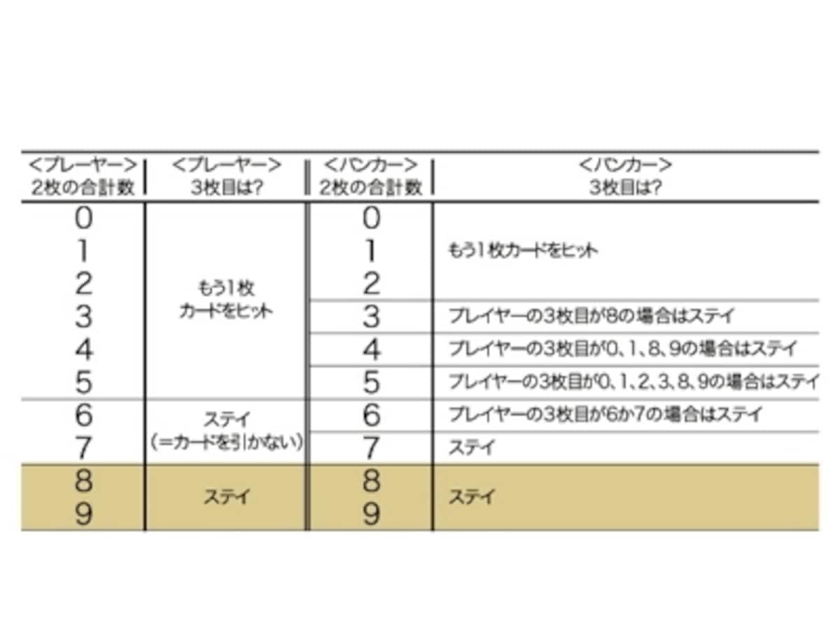 画像をクリックして拡大。3枚目のカードを引く際の条件(c) Macau PIA