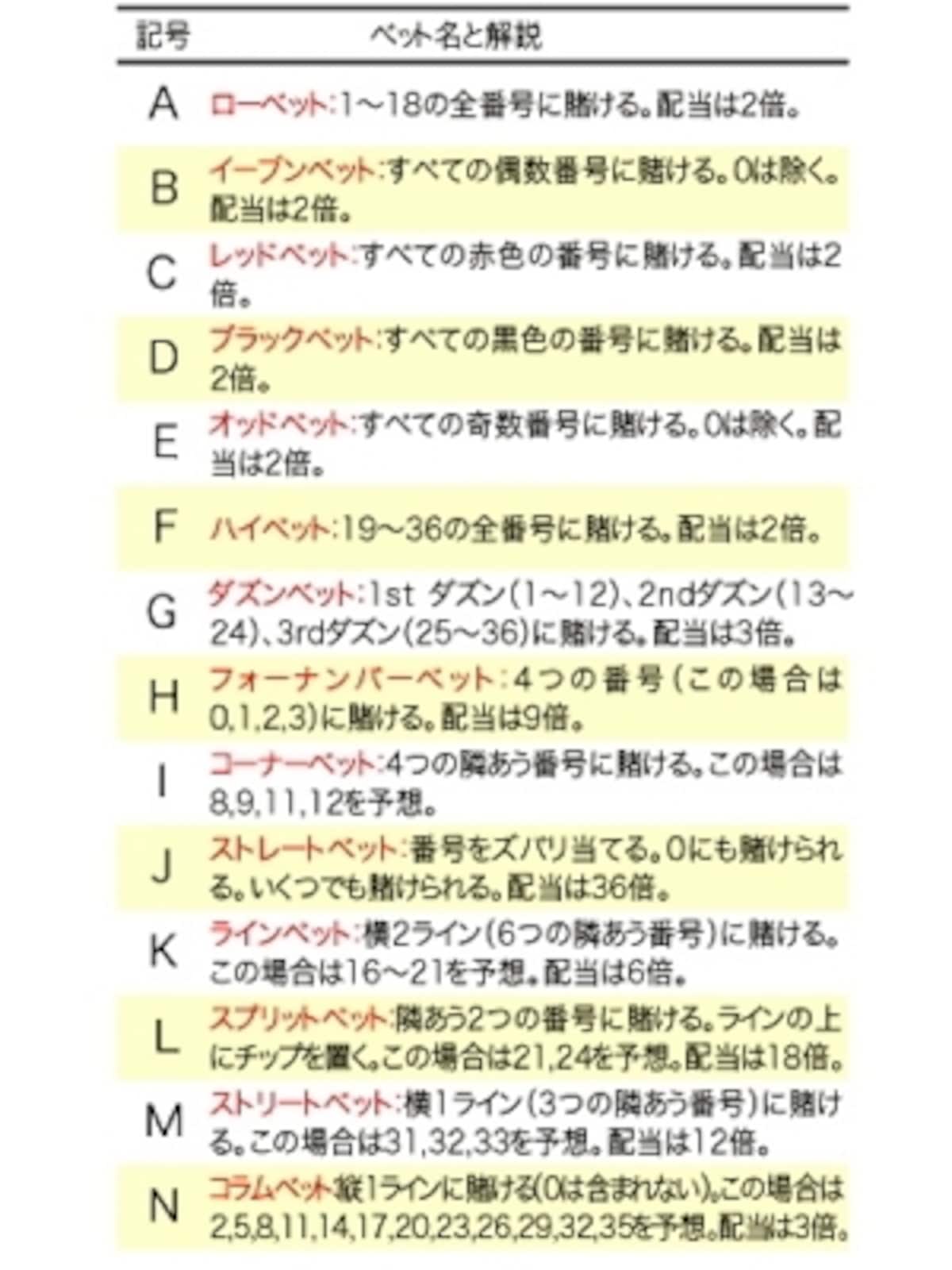 画像をクリックして拡大。テーブルへのチップの置き方。アルファベットは上の図を参照(c) Macau PIA