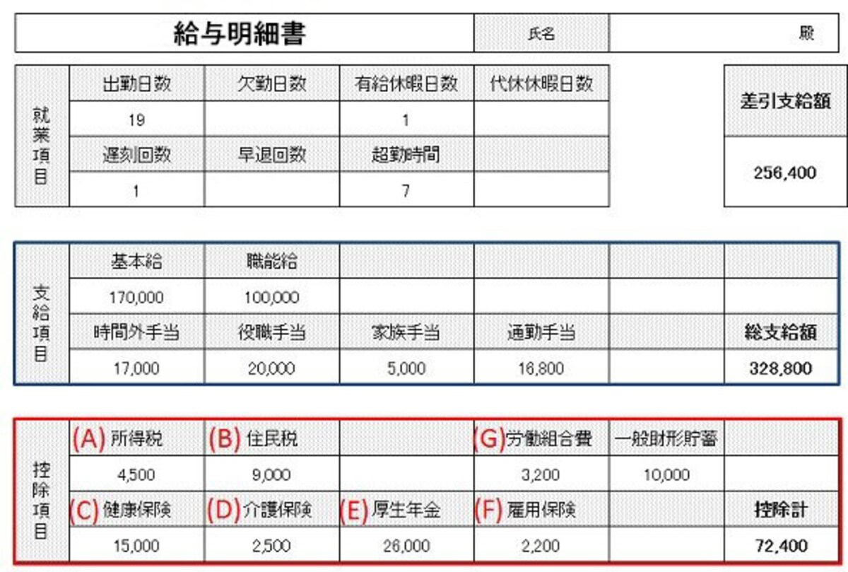 給与明細書の一例。給与明細書は会社によって書式が違うが、控除される項目は共通（クリックで拡大）