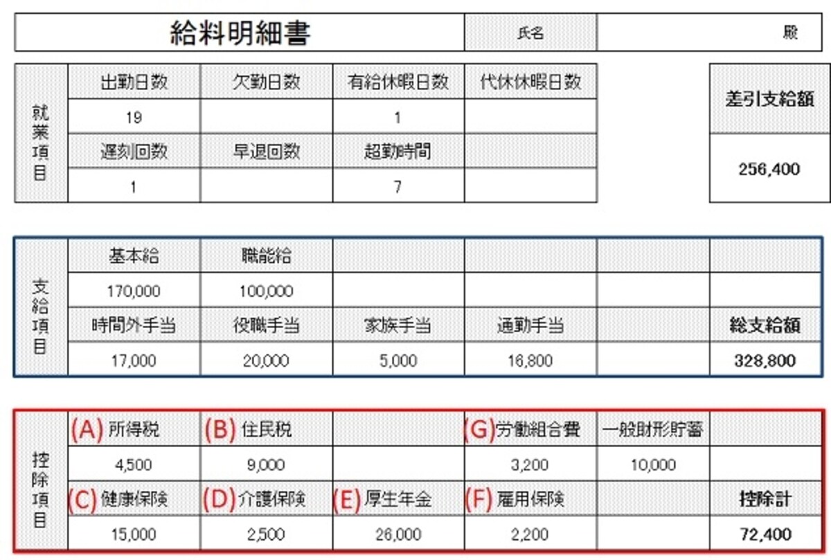 給与明細書の一例。給与明細書は会社によって書式が違うが、控除される項目は共通（クリックで拡大）