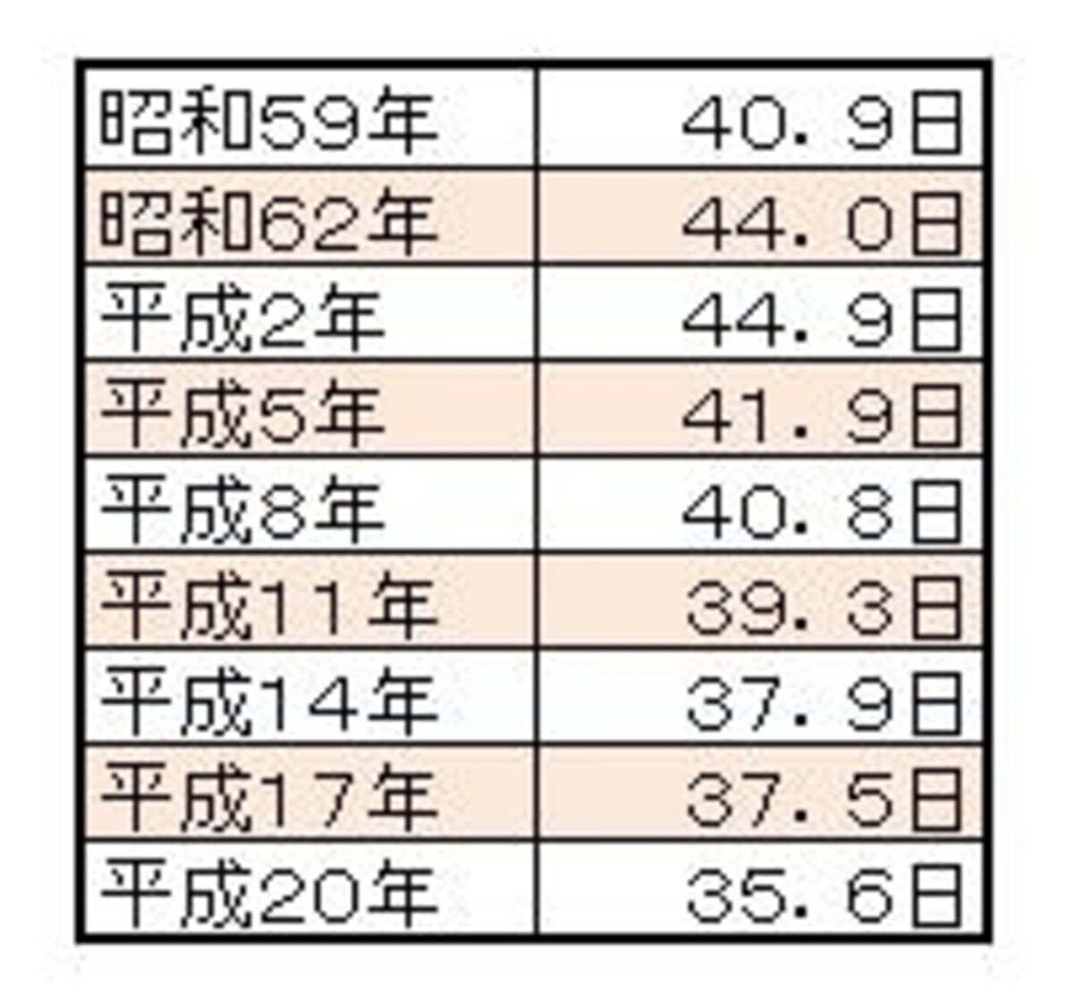 表1:退院患者の平均在院日数の年次推移（総数）資料：厚生労働省『平成20年患者調査の概況』