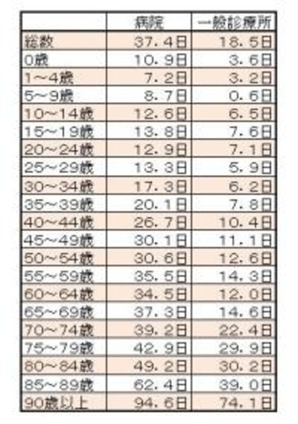 表2:退院患者の平均在院日数（施設の種類・年齢階級別）資料：厚生労働省『平成20年患者調査の概況』