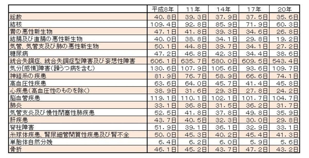 表3:退院患者の平均在院日数（年次・傷病分類別）資料：厚生労働省『平成20年患者調査の概況』