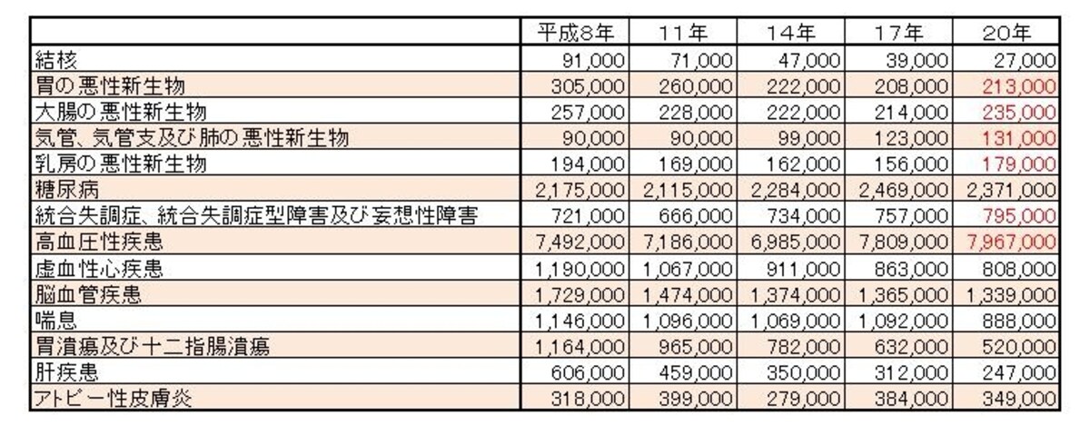 表1:主な傷病の総患者数の年次推移　資料：厚生労働省『平成20年患者調査の概況』