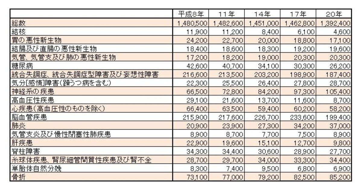 表2:推計入院患者数（年次・傷病別）　資料：厚生労働省『平成20年患者調査の概況』