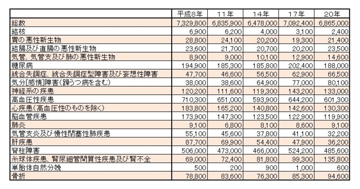 表3:推計外来患者数（年次・傷病別）　資料：厚生労働省『平成20年患者調査の概況』