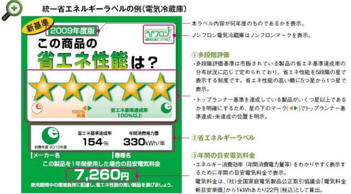 資源エネルギー庁「省エネ性能カタログ2009年冬」より（クリックして拡大表示）