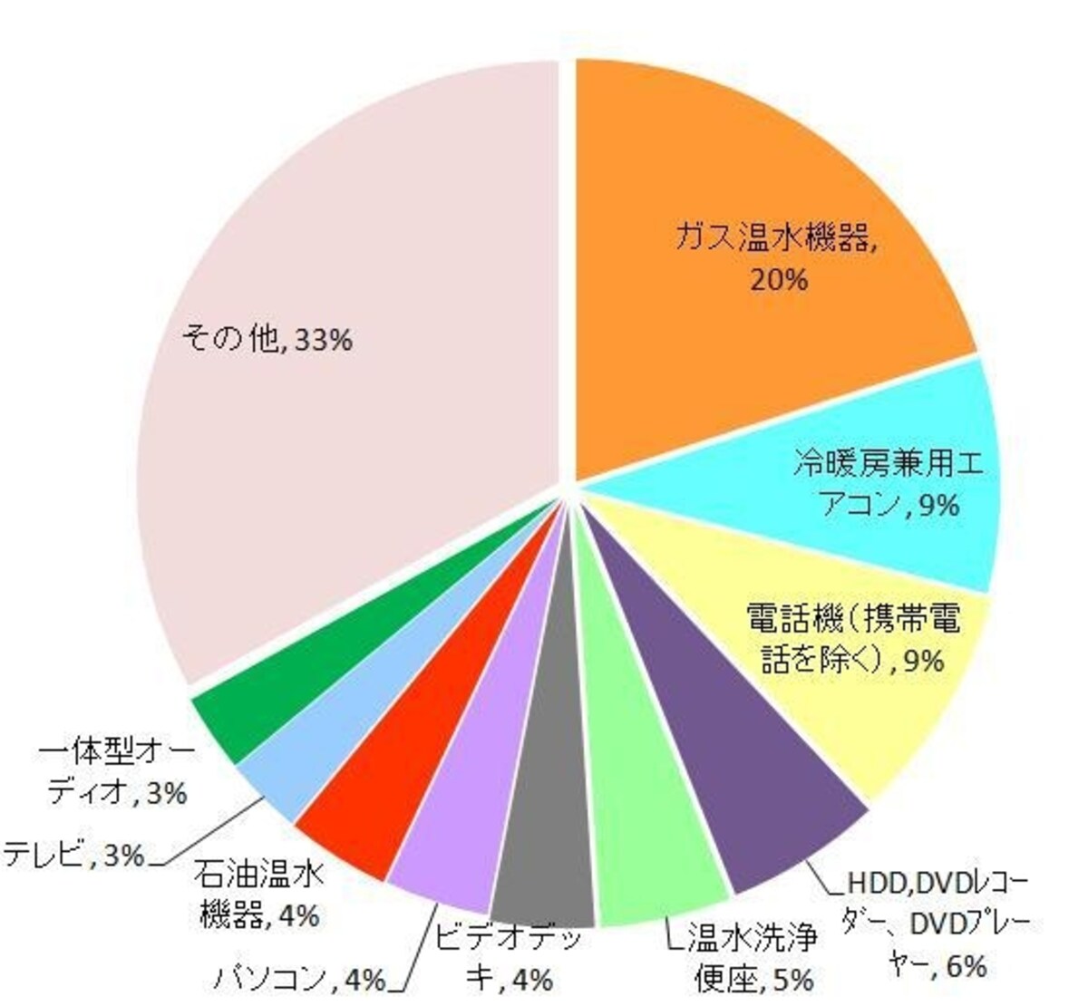 財団法人省エネルギーセンター「平成20年度待機時消費電力調査報告書」よりガイド平野がグラフ作成（クリックして拡大表示）