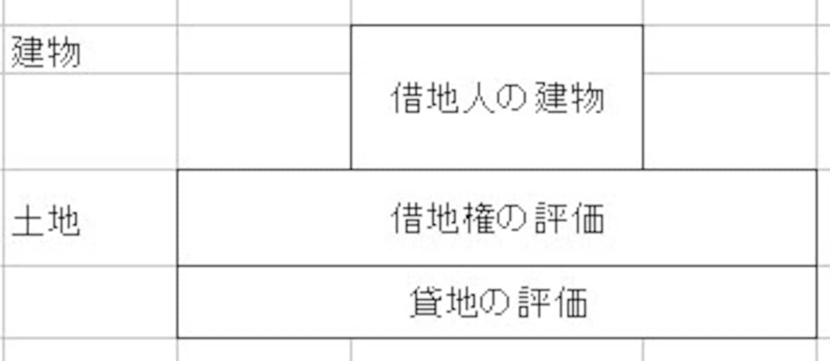 借地権と貸地の評価