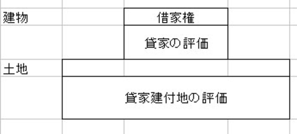 賃貸マンションの評価