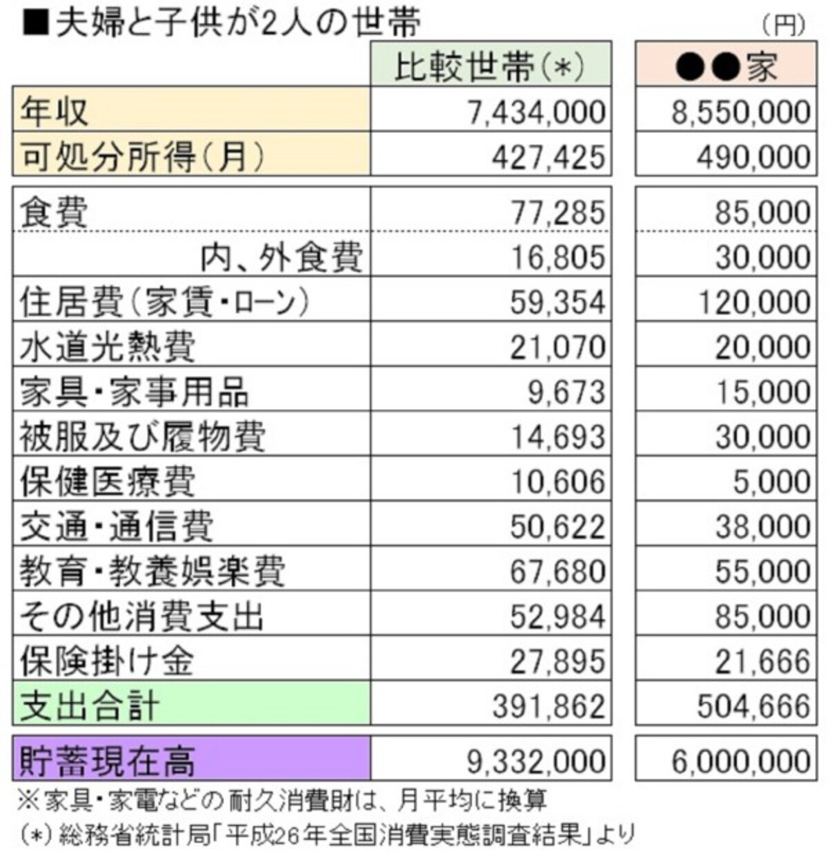 ※総務省統計局「平成26年全国消費実態調査結果」を元にガイド平野泰嗣が作成