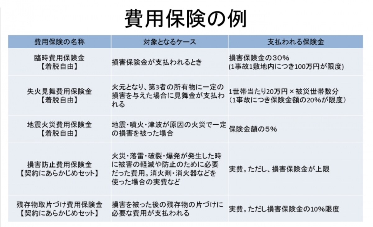 費用保険の例(セゾン自動車火災保険「じぶんでえらべる火災保険」より) 
