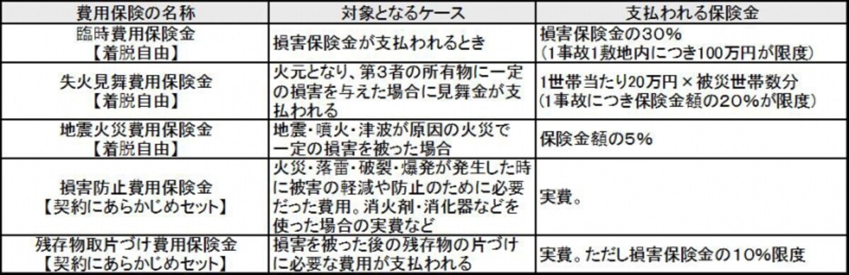 費用保険の例