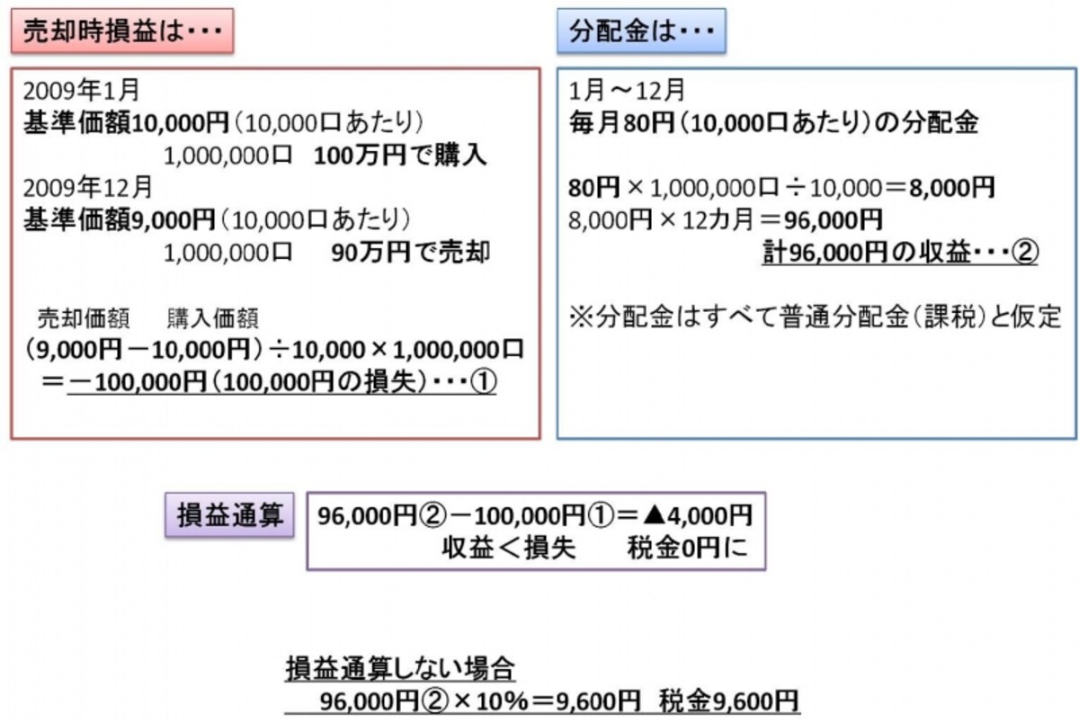 分配金はすべて普通分配金と仮定。手数料など考慮せず