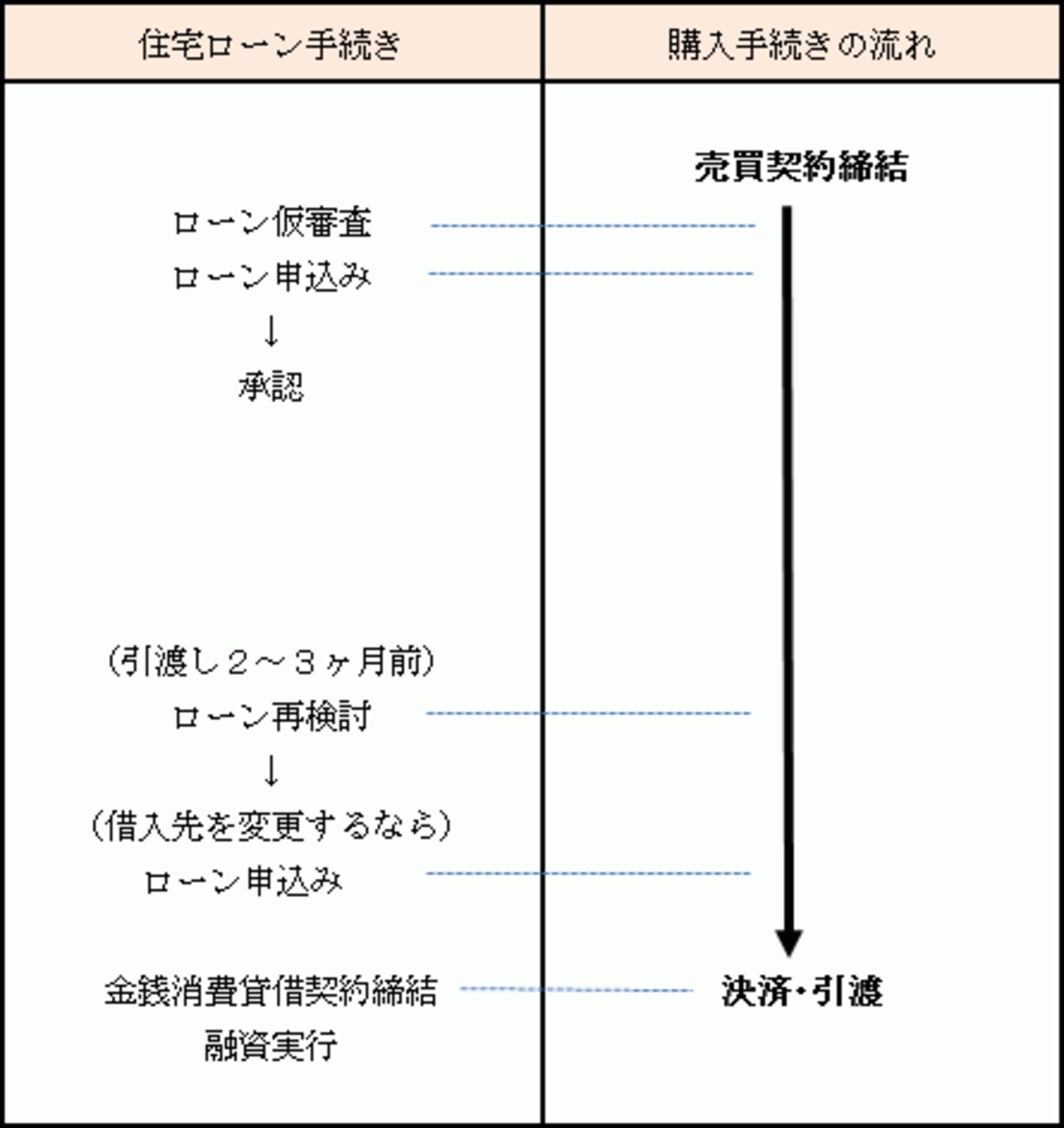 引渡時に一度だけ住宅ローンが実行されるケース。新築マンションなどが該当します。