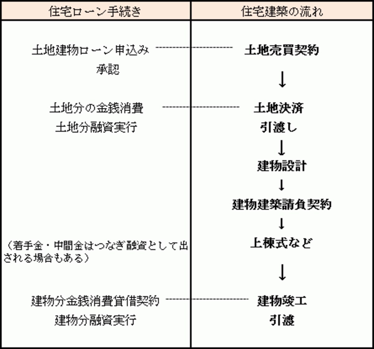 土地を購入してから注文住宅を建てる場合。ローンの実行が土地と建物に分かれる場合です