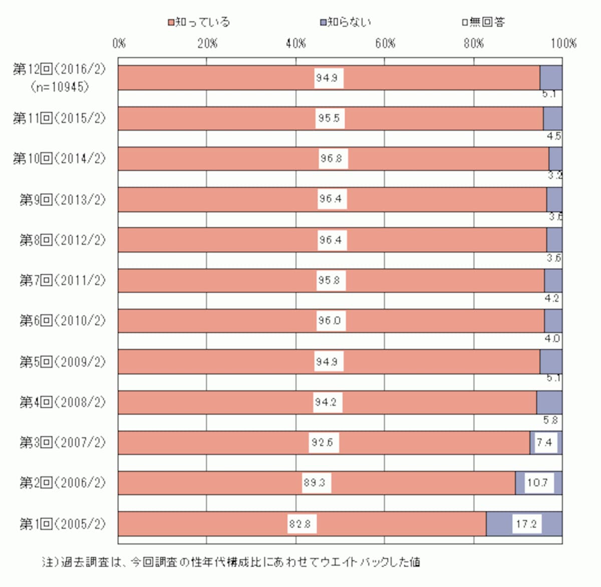 恵方巻きの認知