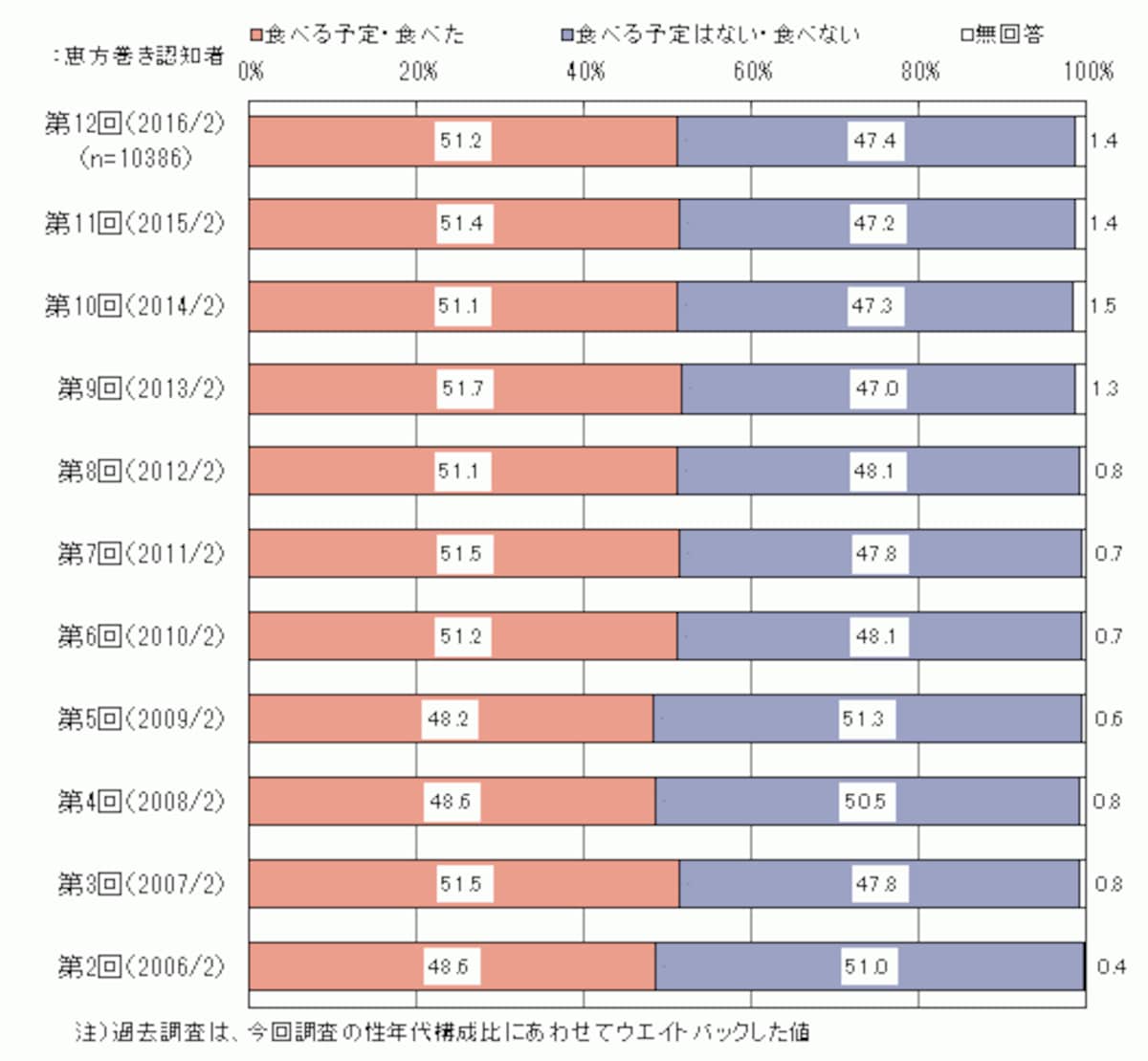 【恵方巻きを知っている方へ：あなたは今年の節分に恵方巻きを食べる予定ですか（食べましたか）】