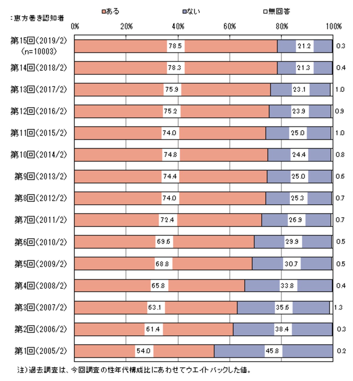 【恵方巻きを知っている方へ：あなたは今年の節分に恵方巻きを食べる予定ですか（食べましたか）】