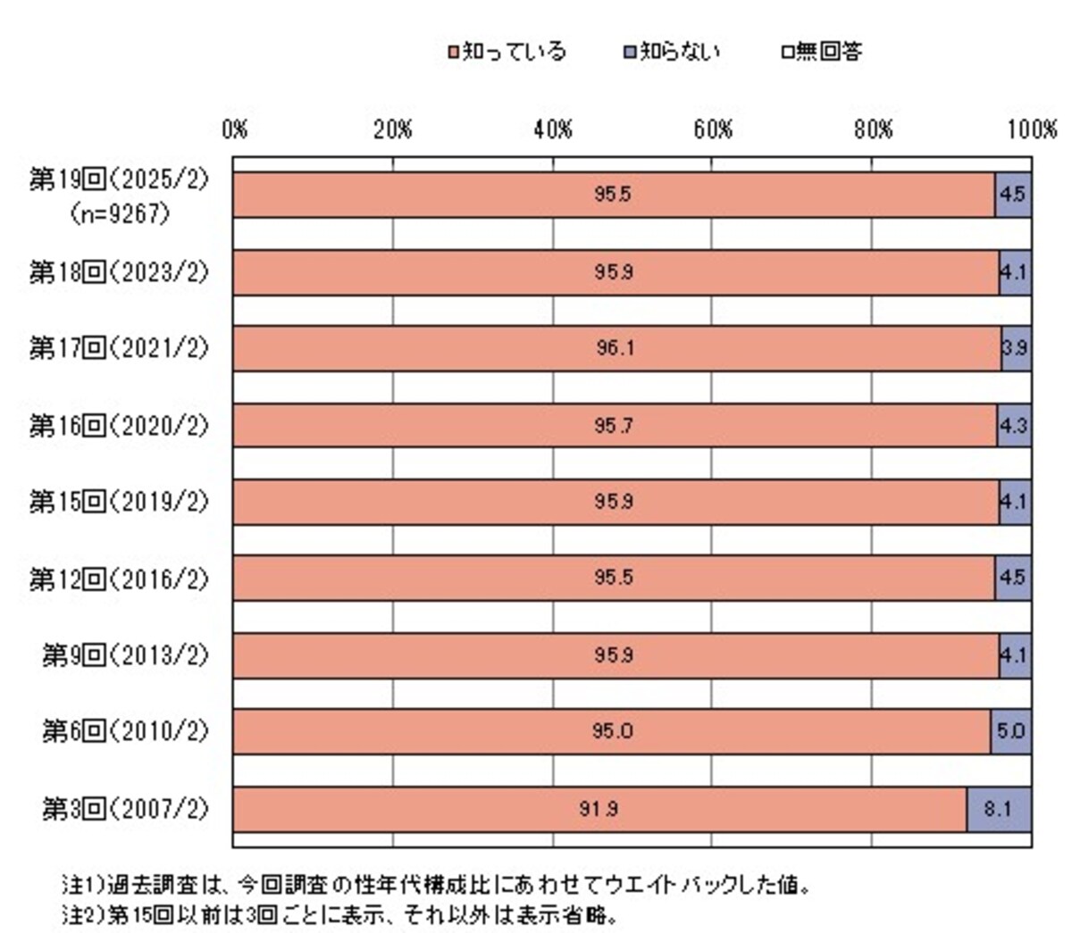 恵方巻きの認知　＜マイボイスコム株式会社調査＞
