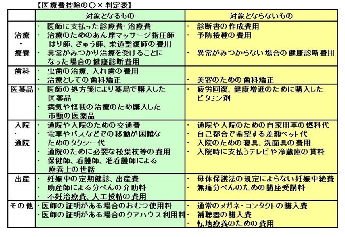 医療費控除になるものとならないものの例。あくまでも代表的なケースです（表は筆者作成）