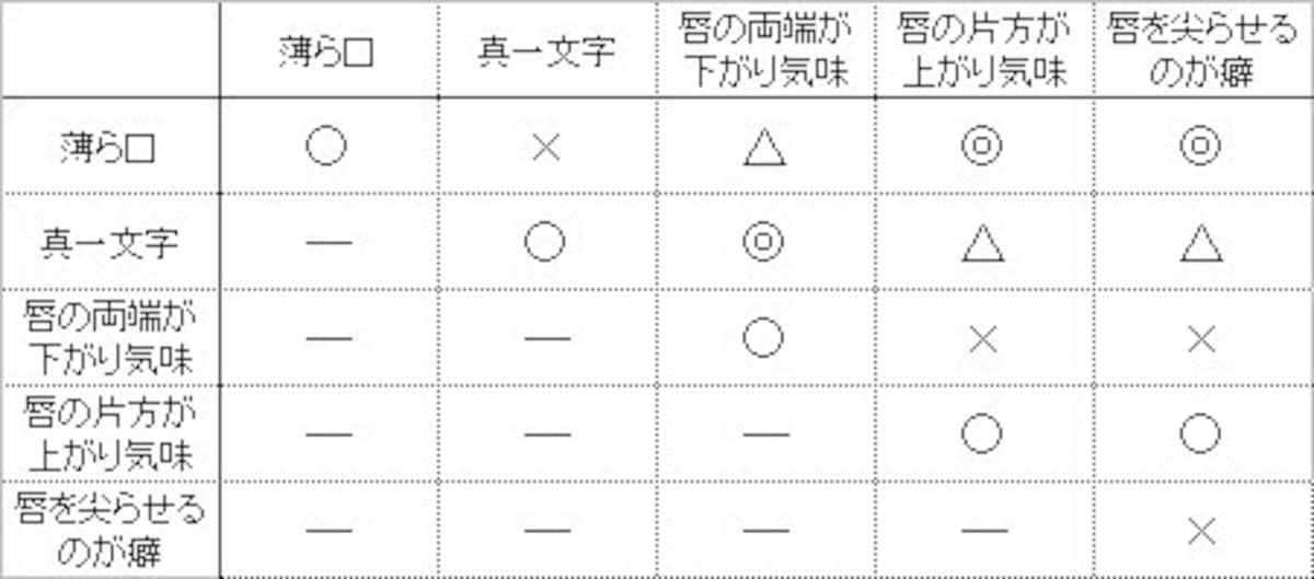口元でわかる相性診断