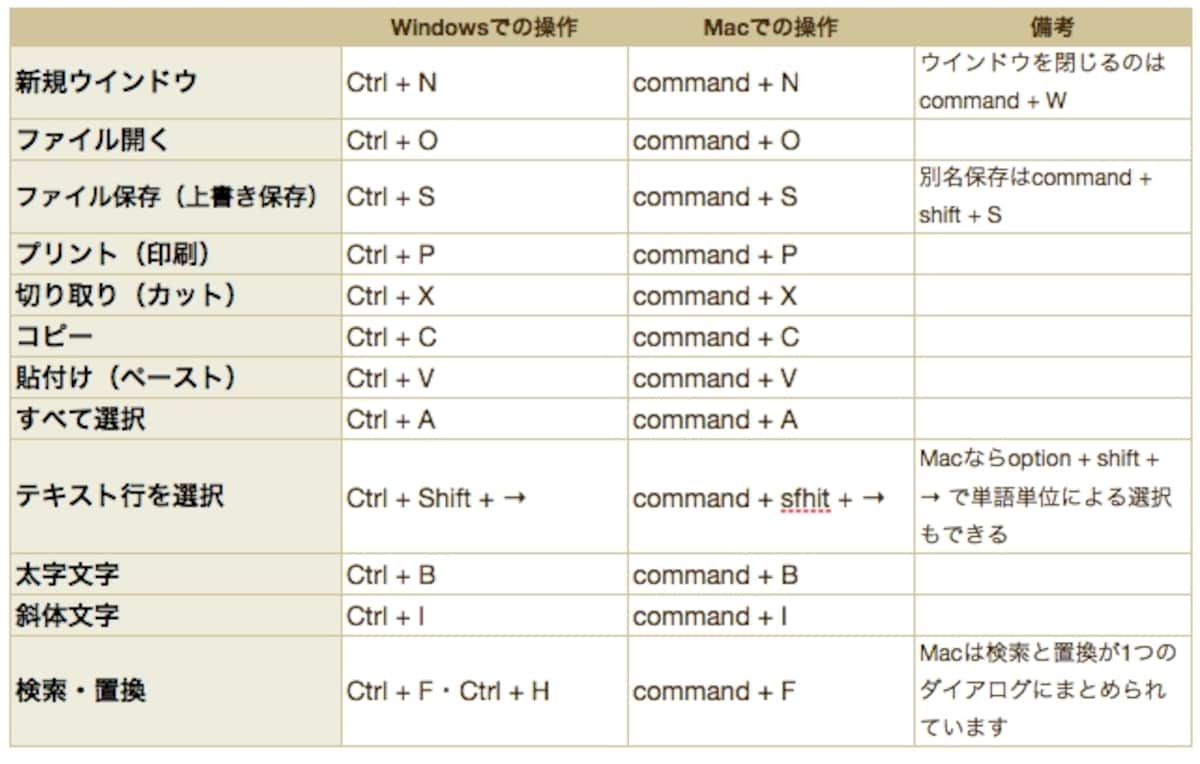 よく使う操作はMacもWindowsもそれほど変わりません（クリックで拡大）
