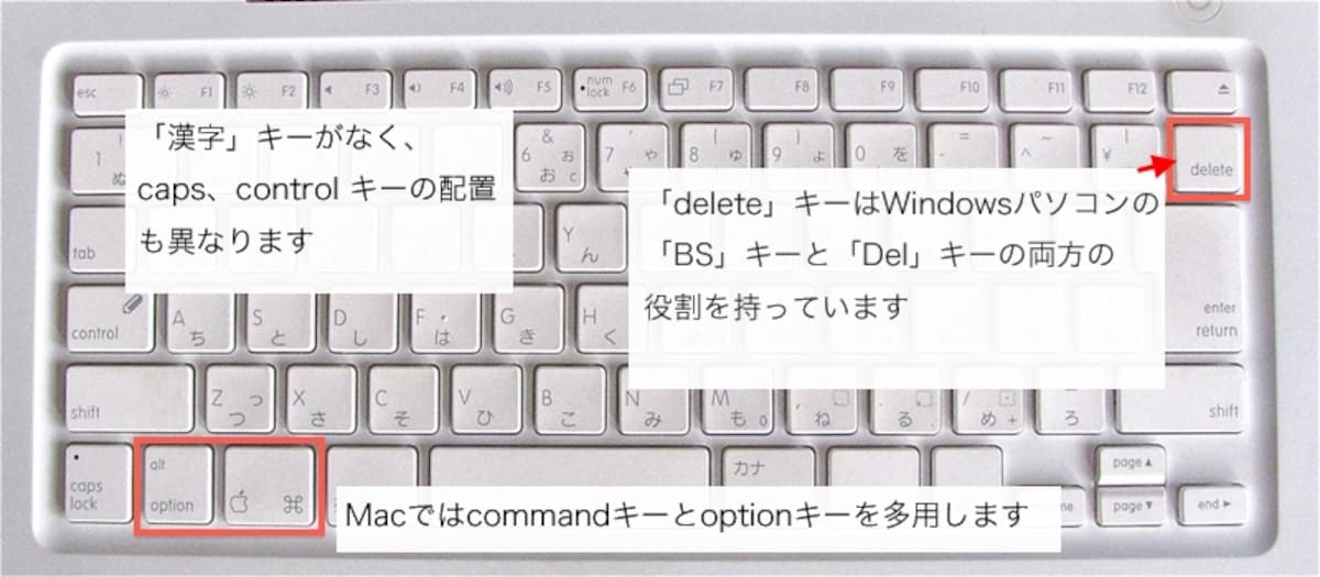 「home」「end」「page up」「page down」は「fn」キーを押しながら操作します。さらにMacでは「fn」キーを押しながら「delete」キーを押すと、Windowsでの「Del」キーに相当する動きをします。「Windows」キーに該当するものは「command」キー、「alt」キーは「option」キーです（クリックで拡大）