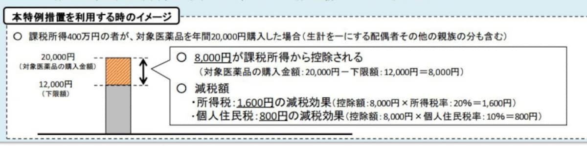 セルメ税制の所得控除のイメージ図（出典：厚生労働省資料より）