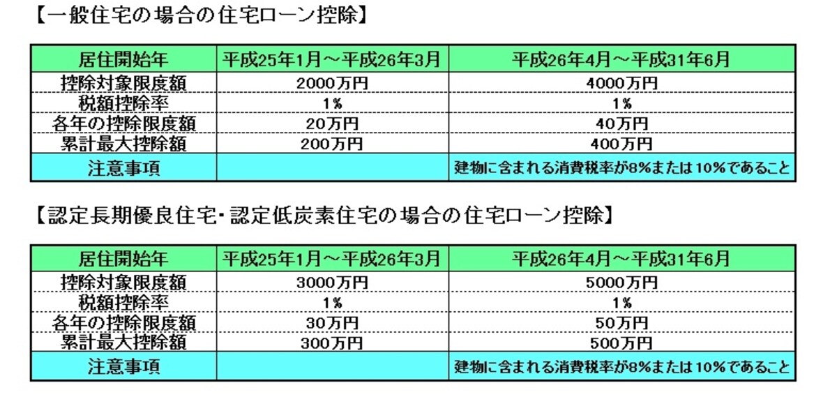 平成31年6月までの住宅ローン控除限度額
