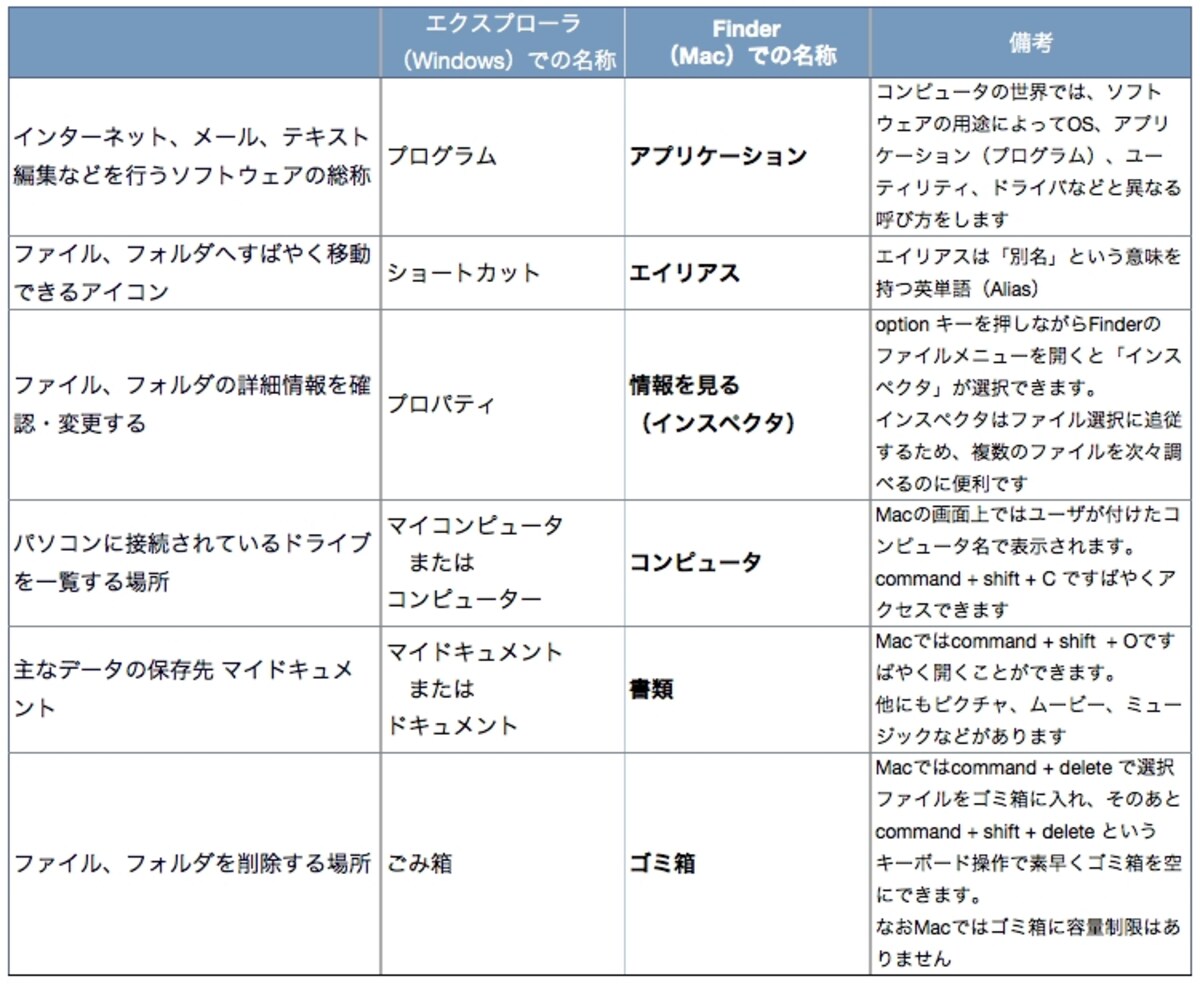 Macの名称は特殊ですが、異なる意味で似た呼び方のものがないため混乱しません（クリックで拡大）