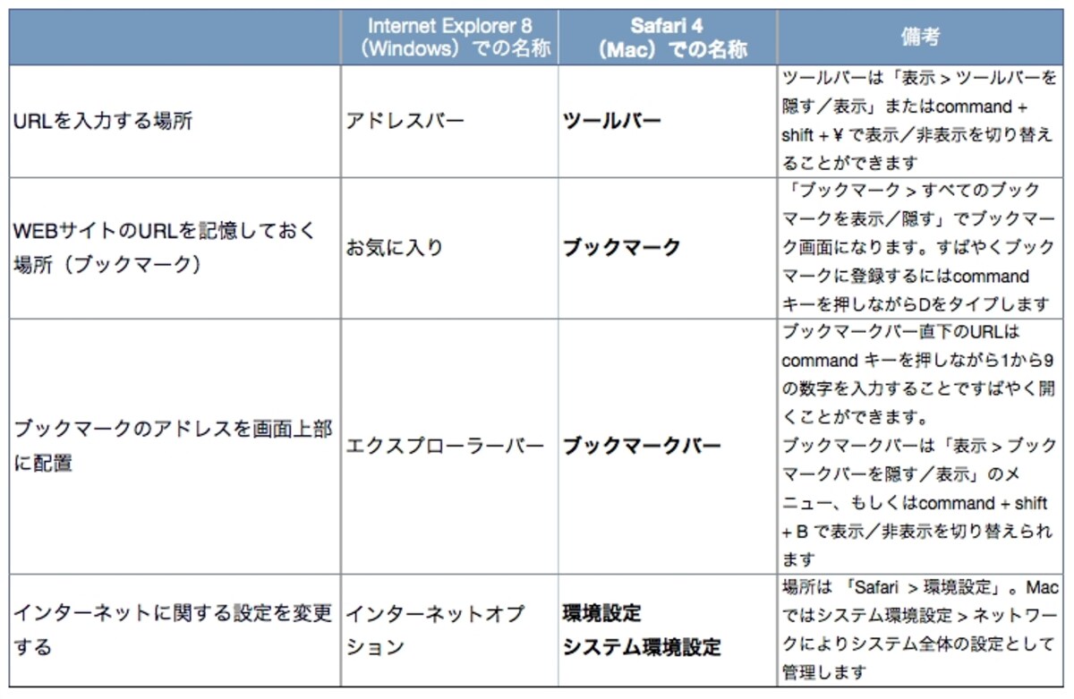 機能の違いはありますが、微妙に呼び方が異なる程度なので、特に戸惑うようなことはないでしょう（クリックで拡大）