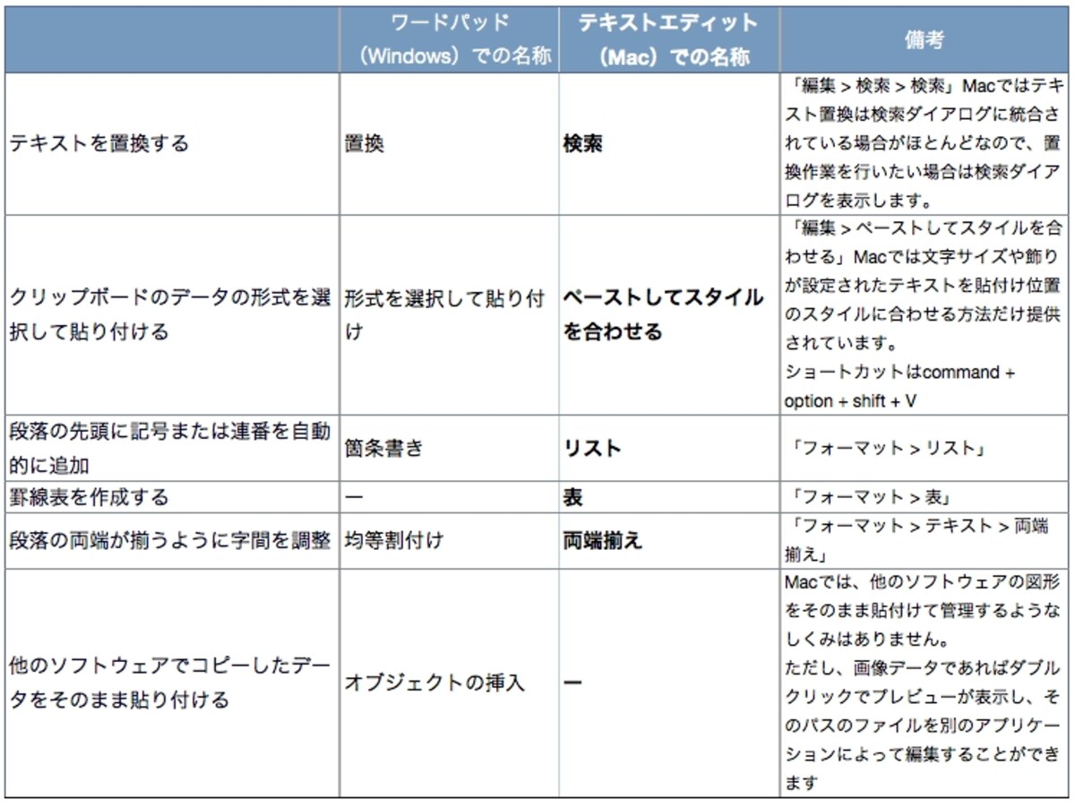 表記よりも機能の違いのほうが大きいかもしれません（クリックで拡大）