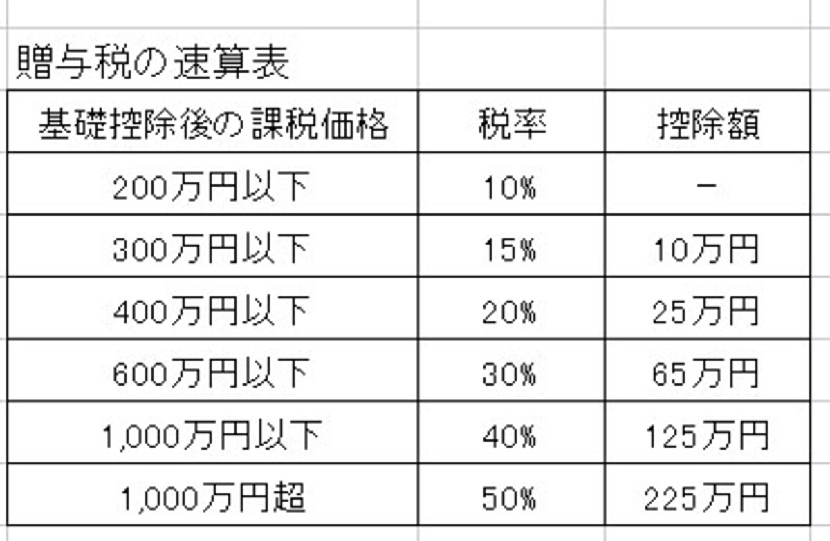 贈与税の速算表で税率と控除額を確認