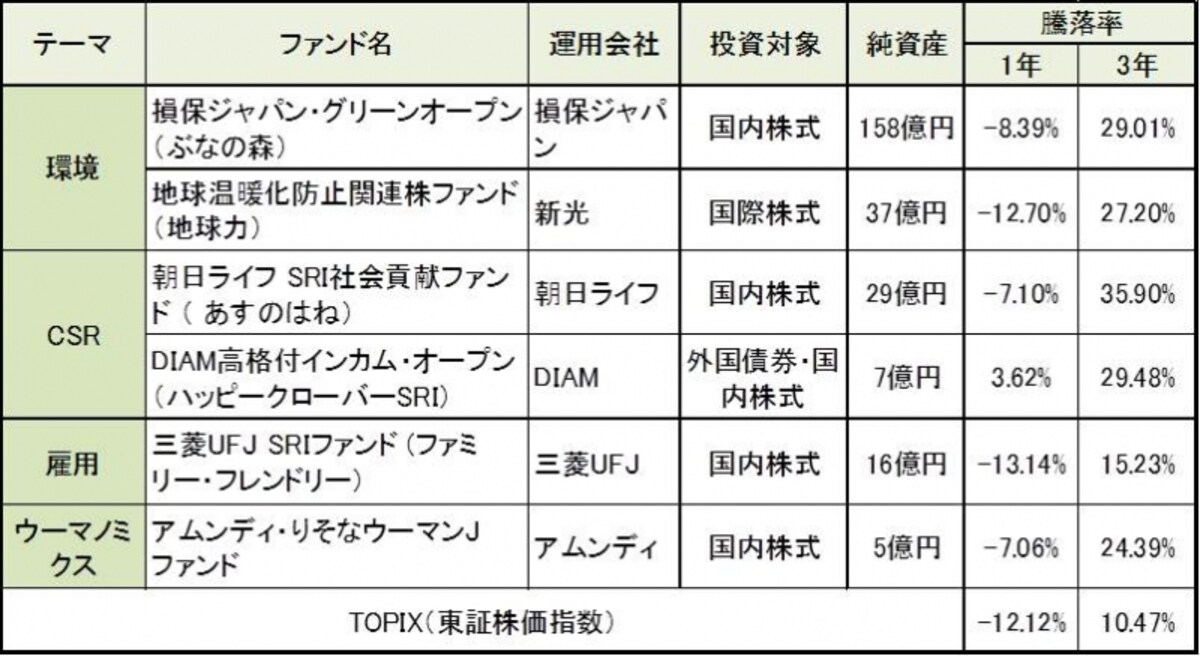 ※2012年2月末時点（DIAM高格付インカム・オープン3月5日時点）。各ファンドの月次レポートより作成。