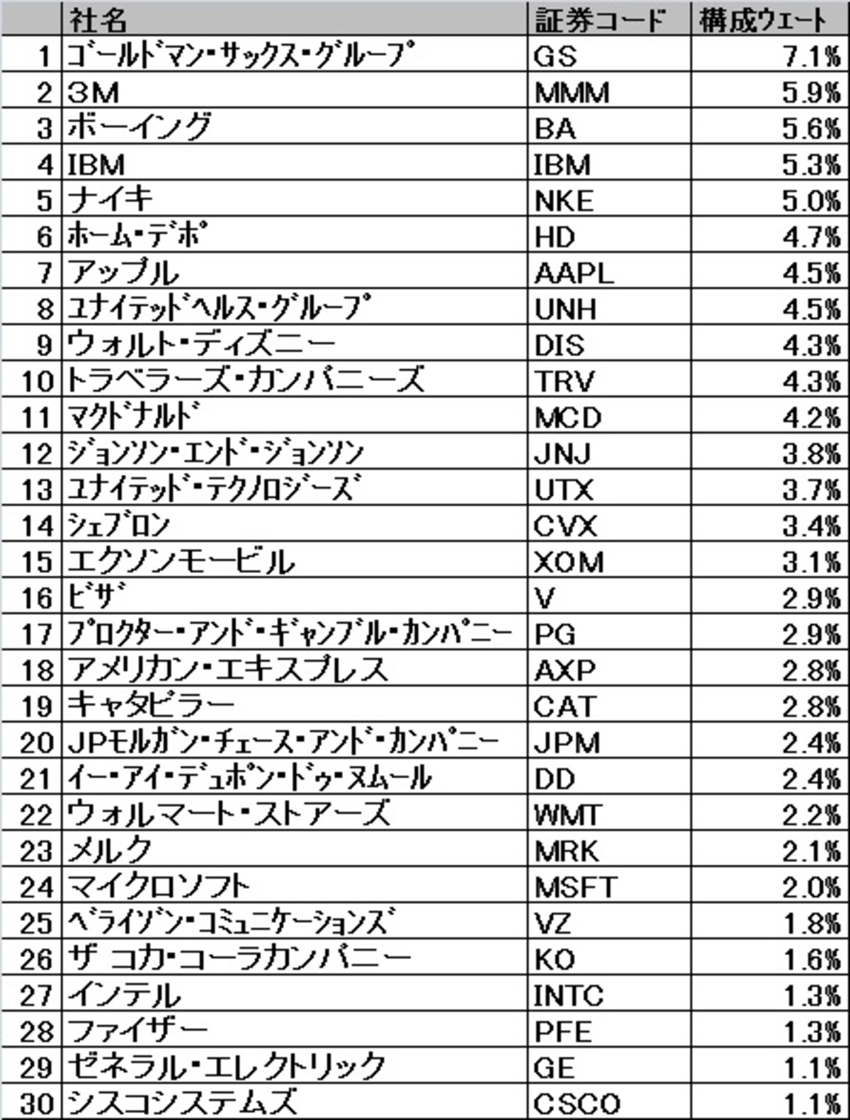 世界的に最も有名な株価指数であるNYダウ。しかし構成銘柄はたったの30銘柄！
