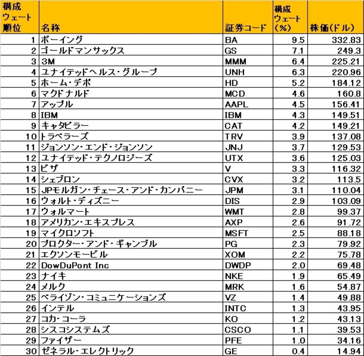 2018年2月9日時点のニューヨークダウの構成ウェートです