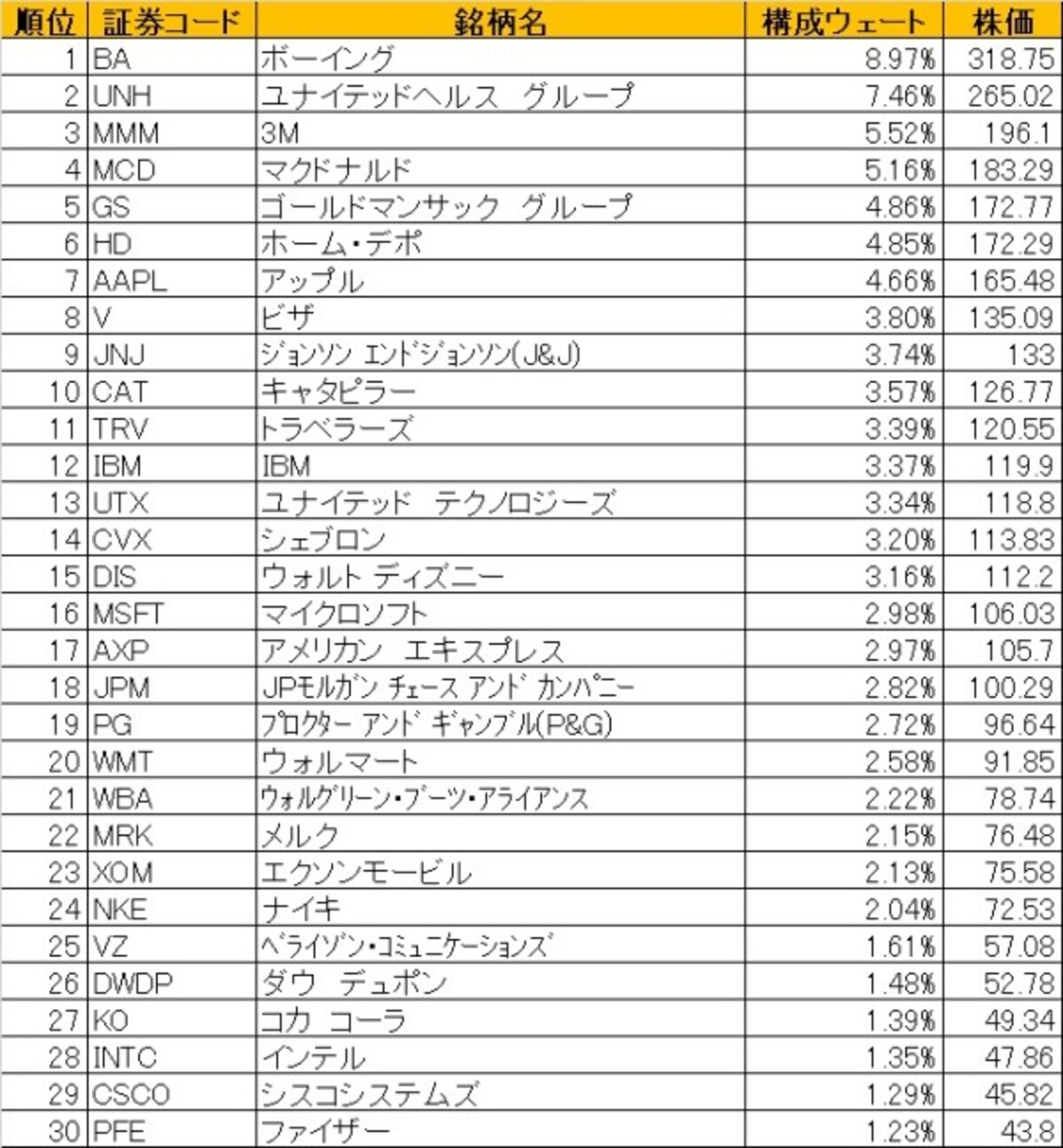 NYダウの構成銘柄と指数構成ウェート一覧（2018年12月14日時点）