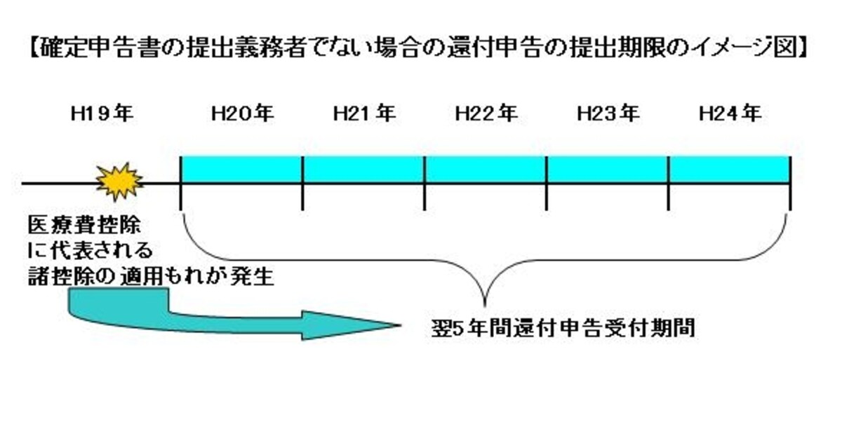 確定申告の提出義務者でなければ同様に取り扱ってくれる場合もあるということです
