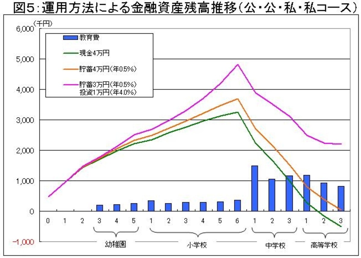 積立運用方法による、教育資金支払いと金融資産残高の推移