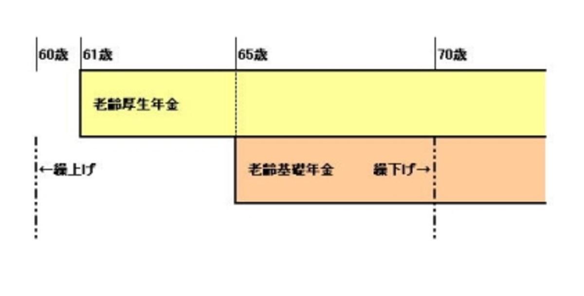老齢基礎年金（オレンジ色の部分）は65歳から支給されるが、最大5年間繰上げ、繰下げすることが可能。60歳から受け取ることもできるし、70歳まで待つこともできる