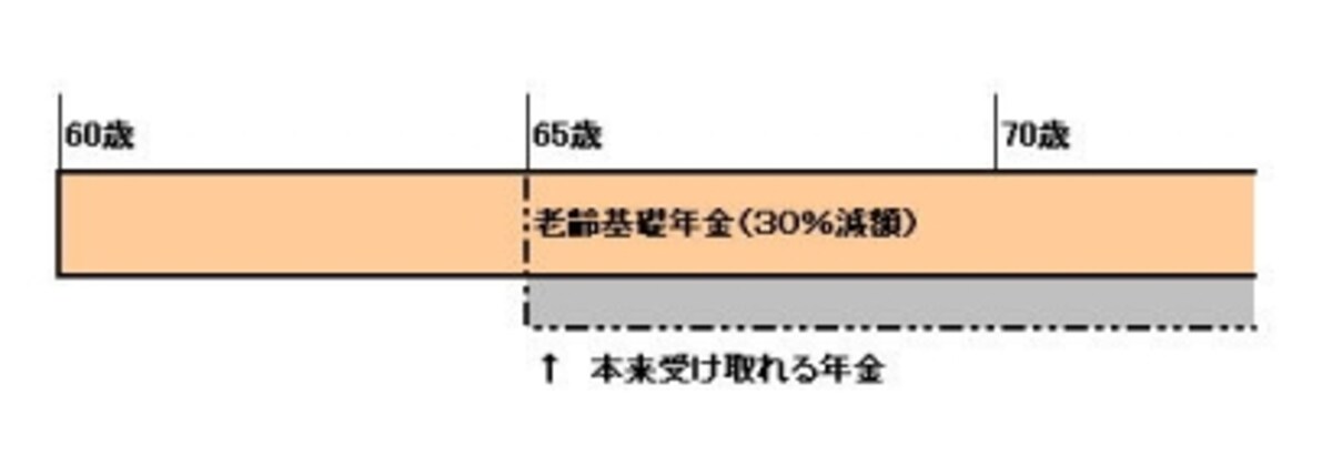 繰上げ、繰下げとも現在は1カ月単位でできるが、繰下げについては最低1年は繰下げる必要がある