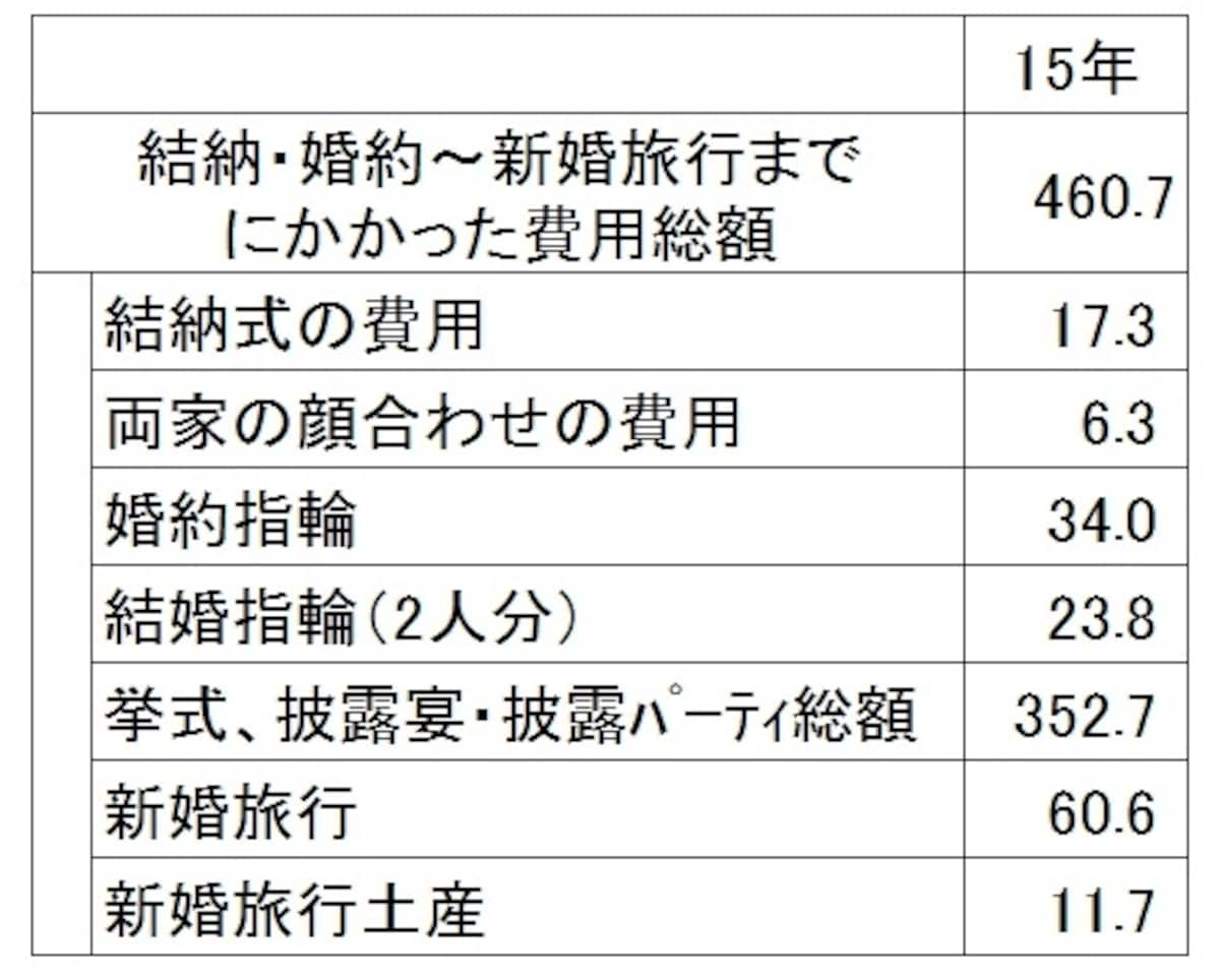 結婚にかかる費用の全国平均データ（推計値）（単位：万円） 　※「結納・婚約～新婚旅行までにかかった費用総額」の算出に用いた各項目の平均金額は、結納・会場費および両家の顔合わせ・会場費については実施した人 の、その他の項目については費用の発生した人が対象。各項目の平均金額の合計は、「結納・婚約～新婚旅行までにかかった費用　総額」とは一致しない（出典：リクルート「ゼクシィ結婚トレンド調査2015」）