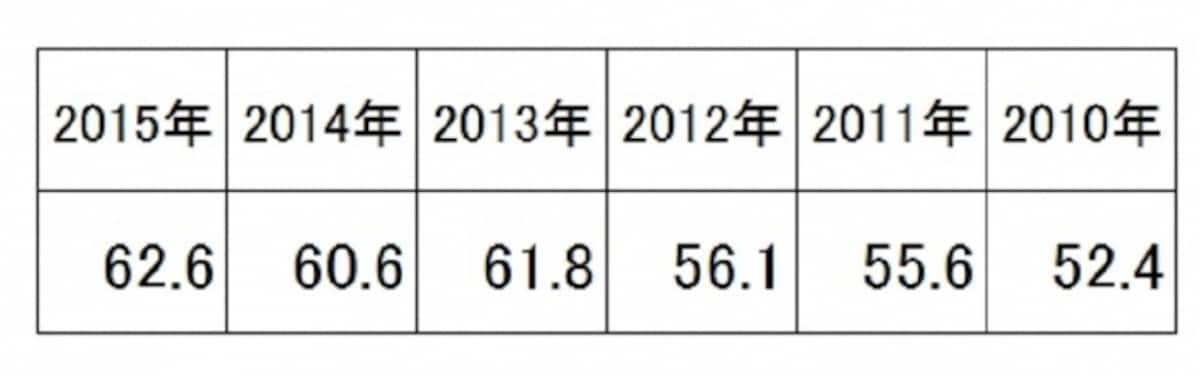 2010～2015年の新婚旅行費用の首都圏平均データ（単位：万円） 。首都圏の新婚旅行費用の平均は年々上昇傾向に（出典：リクルート「ゼクシィ結婚トレンド調査2015」）