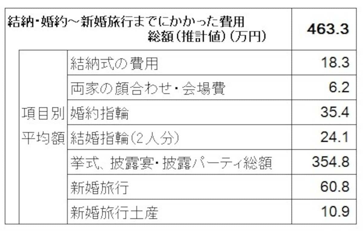 結婚にかかる費用の全国平均データ（推計値）（単位：万円） 　※「結納・婚約～新婚旅行までにかかった費用総額」の算出に用いた各項目の平均金額は、結納・会場費および両家の顔合わせ・会場費については実施した人 の、その他の項目については費用の発生した人が対象。各項目の平均金額の合計は、「結納・婚約～新婚旅行までにかかった費用　総額」とは一致しない（出典：リクルート「ゼクシィ結婚トレンド調査2017」）