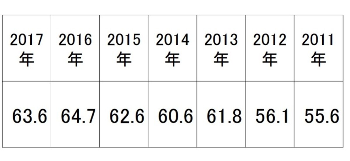 2011～2016年の新婚旅行費用の首都圏平均データ（単位：万円） 。首都圏の新婚旅行費用の平均は年々上昇傾向に。2017年は前年比若干減（出典：リクルート「ゼクシィ結婚トレンド調査2017」）