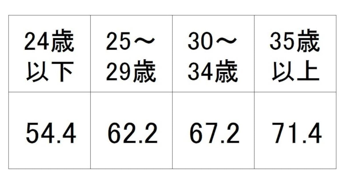 首都圏の妻の年齢別の新婚旅行費用（単位：万円） 。妻の年齢があがるにつれ、費用も高額となっている（出典：リクルート「ゼクシィ結婚トレンド調査2017」）