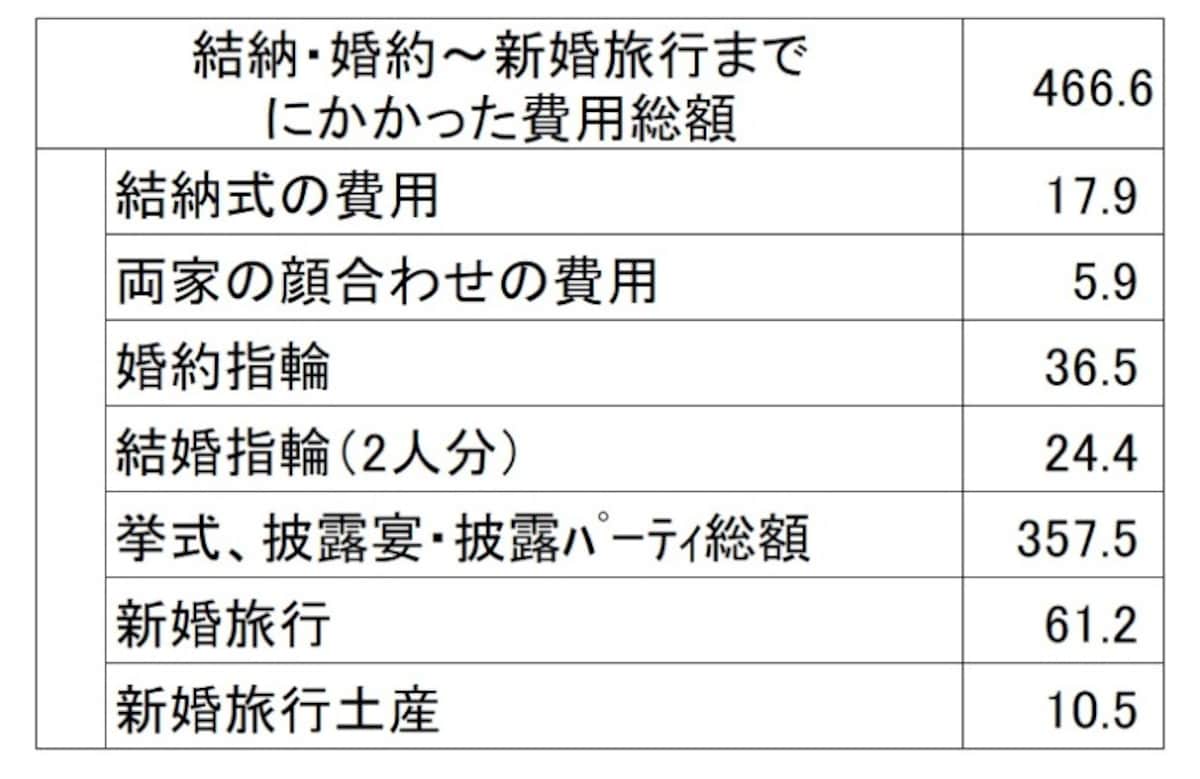 結婚にかかる費用の全国平均データ（推計値）（単位：万円） 　※「結納・婚約～新婚旅行までにかかった費用総額」の算出に用いた各項目の平均金額は、結納・会場費および両家の顔合わせ・会場費については実施した人 の、その他の項目については費用の発生した人が対象。各項目の平均金額の合計は、「結納・婚約～新婚旅行までにかかった費用　総額」とは一致しない（出典：リクルート「ゼクシィ結婚トレンド調査2018」）