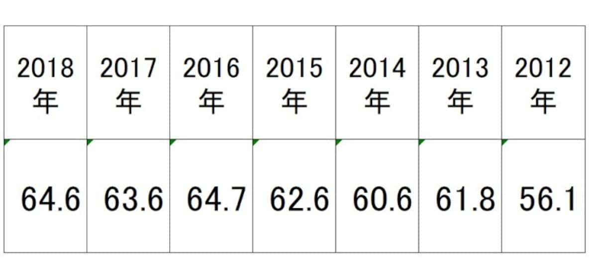 2012～2018年の新婚旅行費用の首都圏平均データ（単位：万円） 。首都圏の新婚旅行費用の平均は年々上昇傾向に。2018年は前年比若干増（出典：リクルート「ゼクシィ結婚トレンド調査2018」）