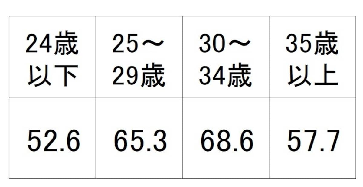 首都圏の妻の年齢別の新婚旅行費用（単位：万円） 。妻の年齢があがるにつれ費用も高額となっているが、35歳以上になると減少（出典：リクルート「ゼクシィ結婚トレンド調査2018」）